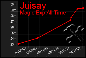 Total Graph of Juisay