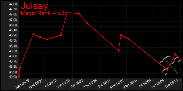 Last 31 Days Graph of Juisay