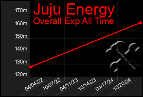 Total Graph of Juju Energy