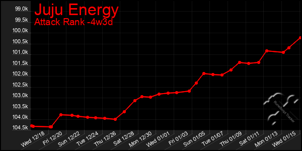 Last 31 Days Graph of Juju Energy