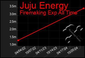 Total Graph of Juju Energy