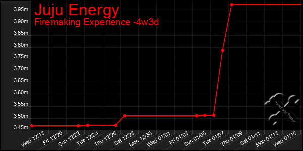 Last 31 Days Graph of Juju Energy