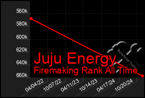 Total Graph of Juju Energy