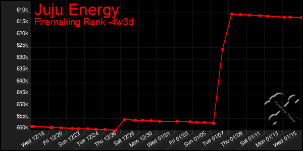 Last 31 Days Graph of Juju Energy