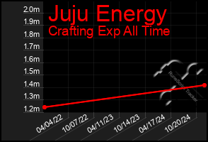 Total Graph of Juju Energy