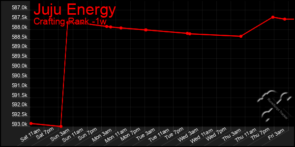 Last 7 Days Graph of Juju Energy