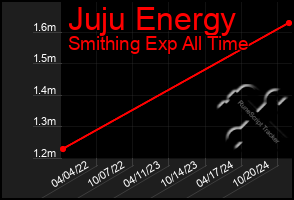 Total Graph of Juju Energy