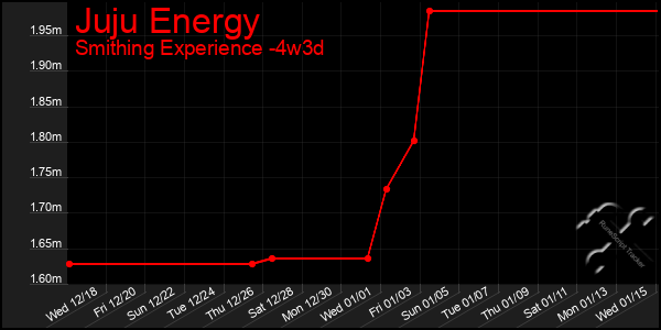 Last 31 Days Graph of Juju Energy