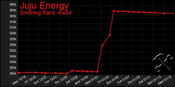 Last 31 Days Graph of Juju Energy