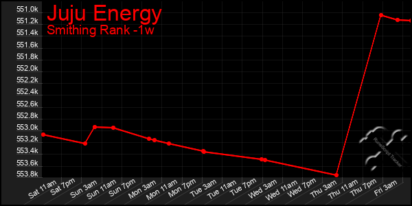 Last 7 Days Graph of Juju Energy