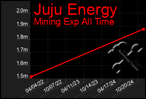 Total Graph of Juju Energy