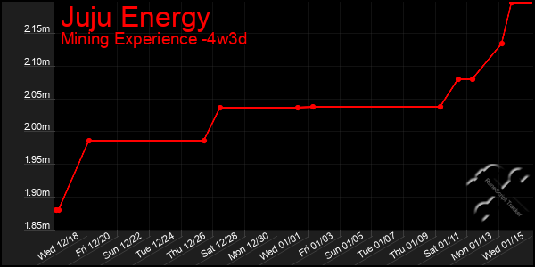 Last 31 Days Graph of Juju Energy