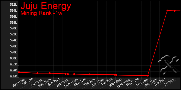 Last 7 Days Graph of Juju Energy