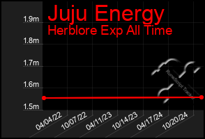 Total Graph of Juju Energy