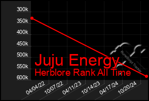 Total Graph of Juju Energy