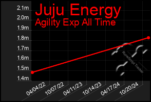 Total Graph of Juju Energy