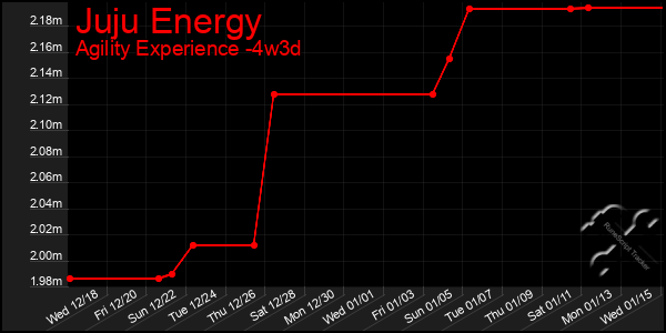 Last 31 Days Graph of Juju Energy