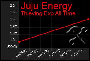 Total Graph of Juju Energy