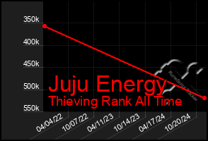 Total Graph of Juju Energy