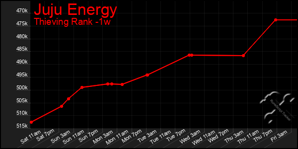 Last 7 Days Graph of Juju Energy