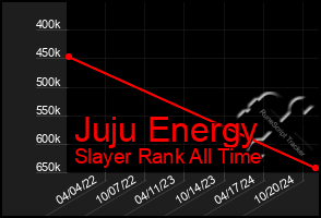 Total Graph of Juju Energy