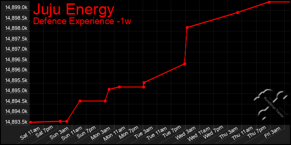 Last 7 Days Graph of Juju Energy