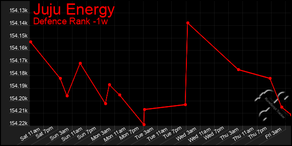 Last 7 Days Graph of Juju Energy