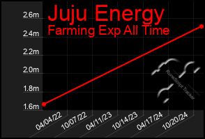 Total Graph of Juju Energy