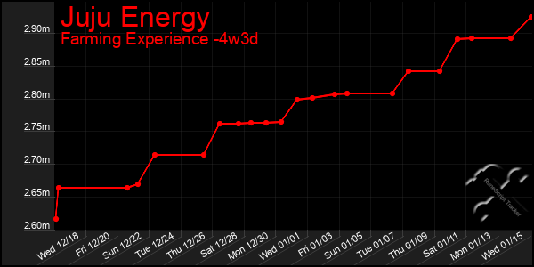 Last 31 Days Graph of Juju Energy