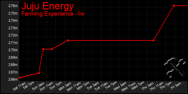 Last 7 Days Graph of Juju Energy