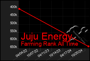 Total Graph of Juju Energy