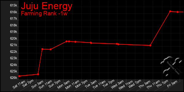 Last 7 Days Graph of Juju Energy