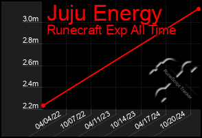 Total Graph of Juju Energy