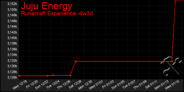 Last 31 Days Graph of Juju Energy