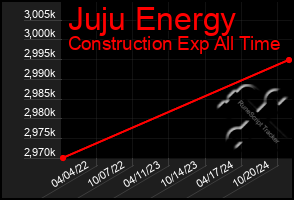 Total Graph of Juju Energy