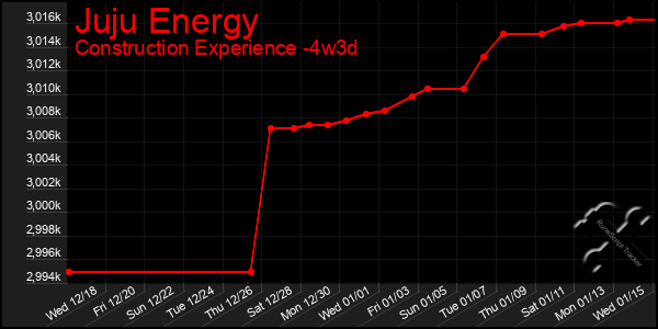 Last 31 Days Graph of Juju Energy