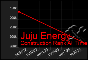 Total Graph of Juju Energy