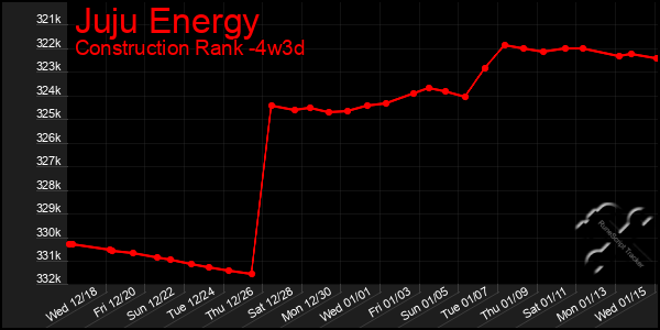 Last 31 Days Graph of Juju Energy