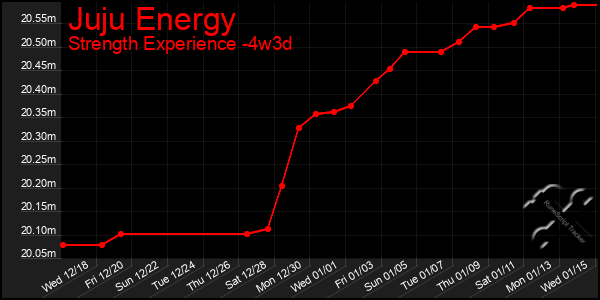 Last 31 Days Graph of Juju Energy