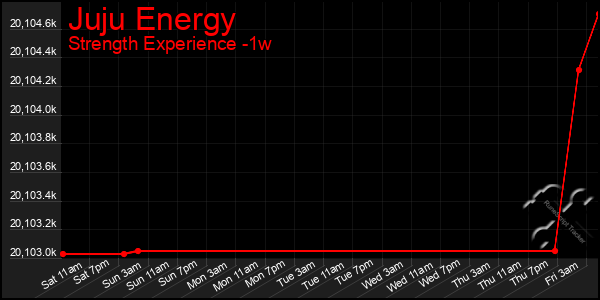 Last 7 Days Graph of Juju Energy