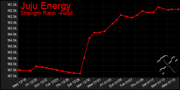 Last 31 Days Graph of Juju Energy