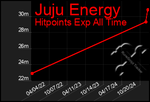 Total Graph of Juju Energy