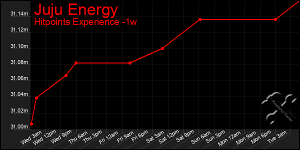 Last 7 Days Graph of Juju Energy