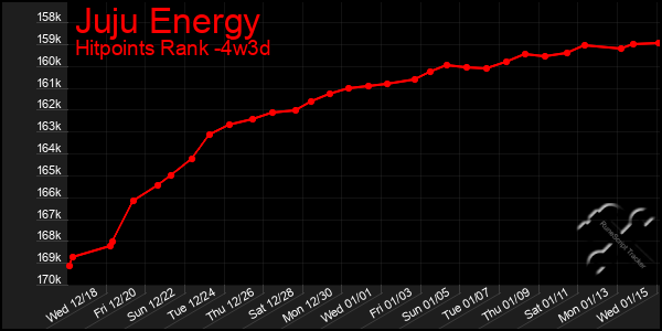 Last 31 Days Graph of Juju Energy