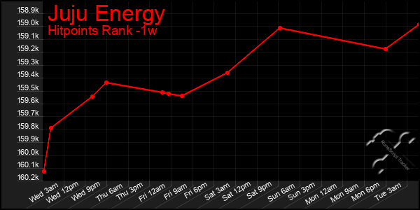 Last 7 Days Graph of Juju Energy