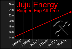 Total Graph of Juju Energy