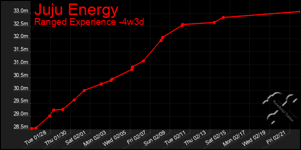 Last 31 Days Graph of Juju Energy