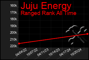 Total Graph of Juju Energy