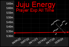 Total Graph of Juju Energy