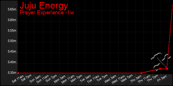 Last 7 Days Graph of Juju Energy